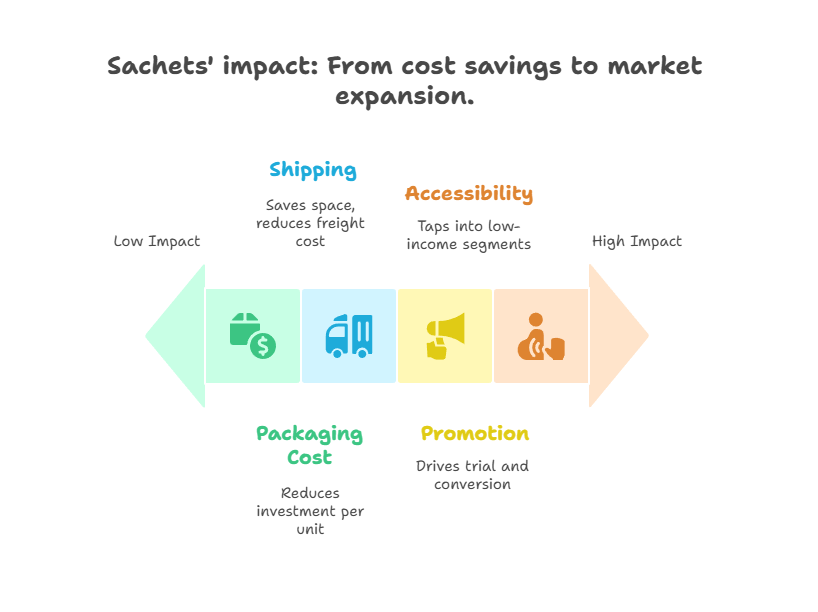 Sachets' impact From cost savings to market expansion.